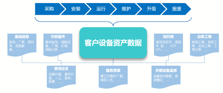 全周期设备管理